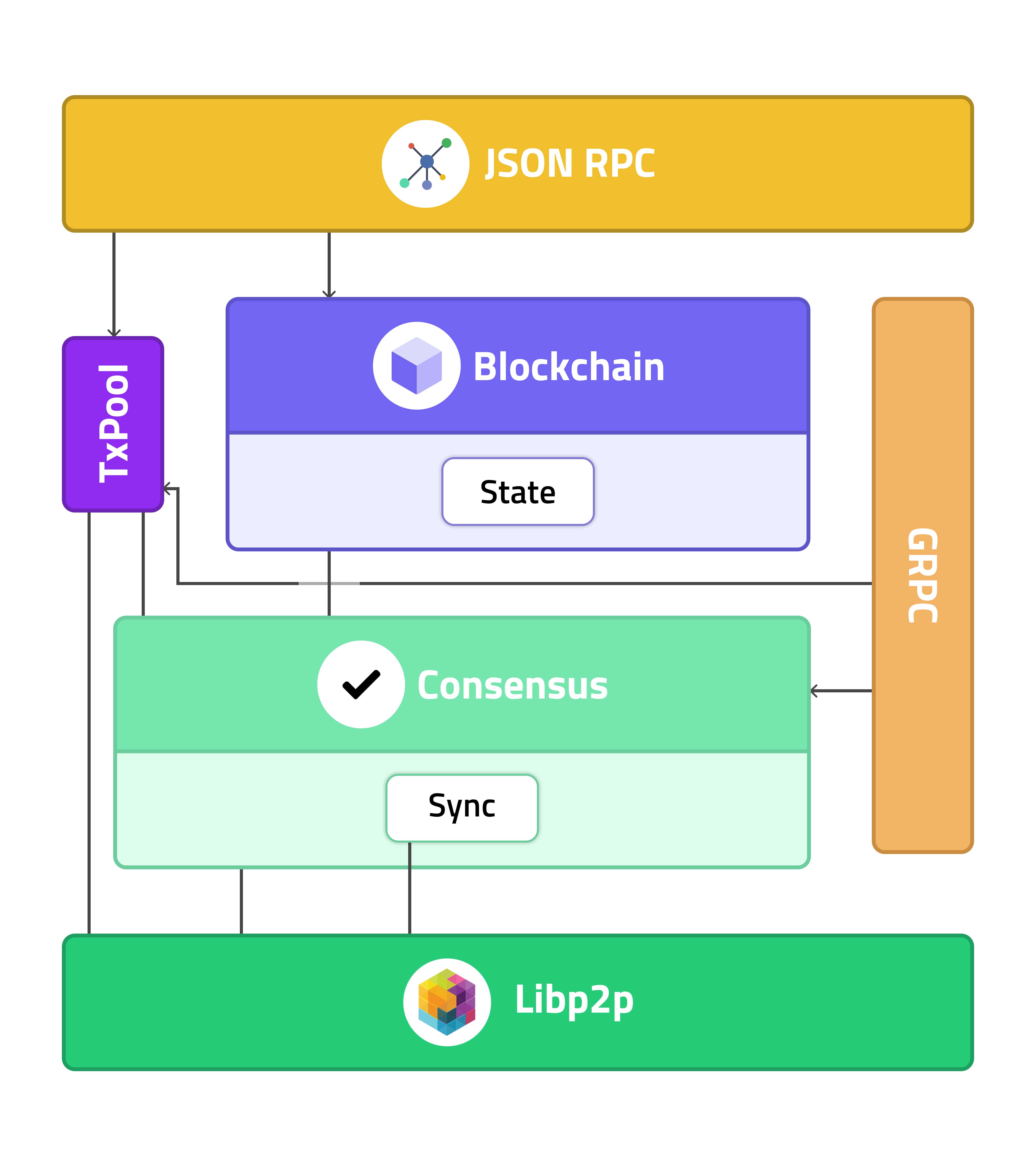 Polygon Edge architecture